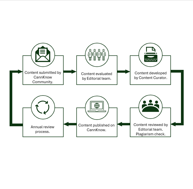 Content Review Process